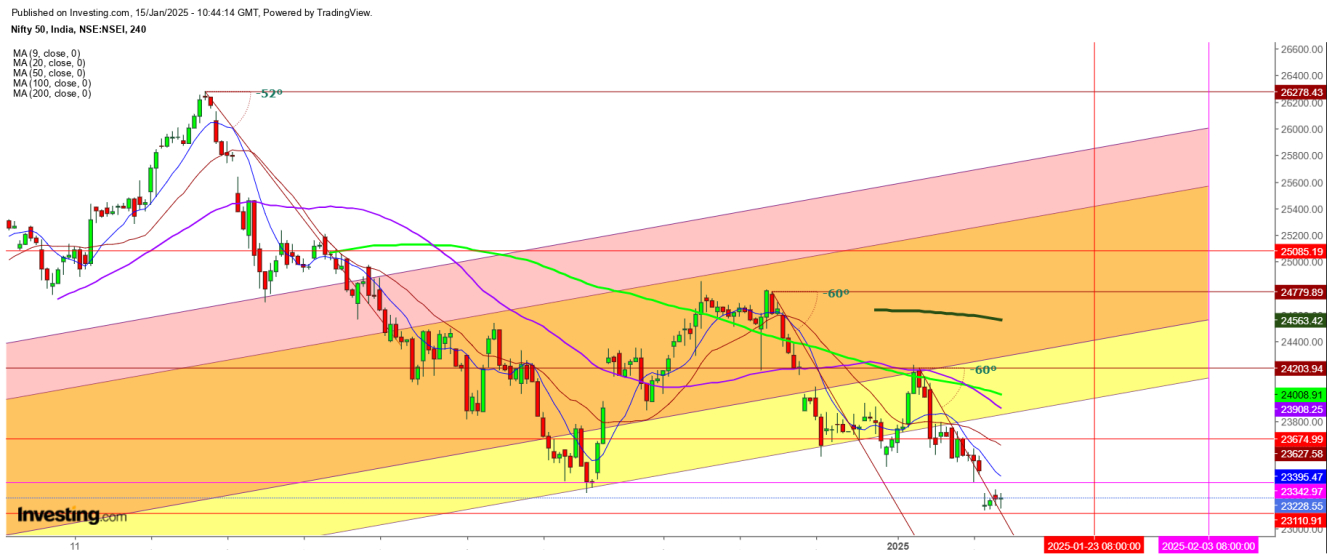 Nifty 50 - 4 Hr. Chart