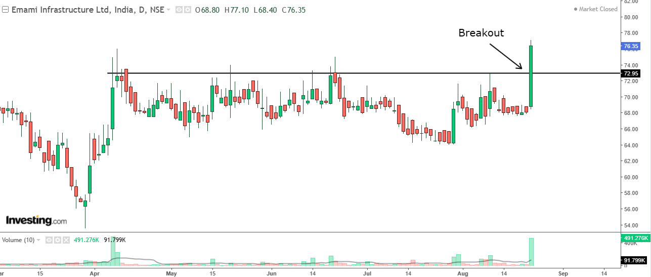 Daily chart of Emami Realty with volume bars at the bottom