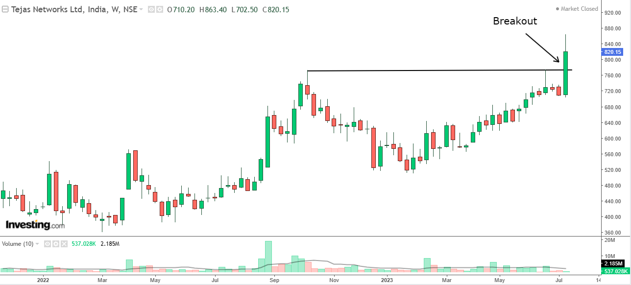 Weekly chart of Tejas Networks with volume bars at the bottom