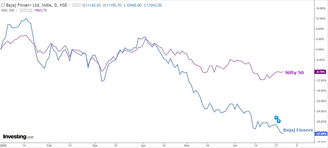 Comparative chart of Bajaj Finserv (Blue) and Nifty (Purple)