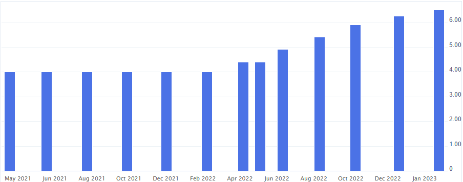 The 2-year trend of the Interest rate cycle (the last histogram is the forecast of the upcoming rate hike)