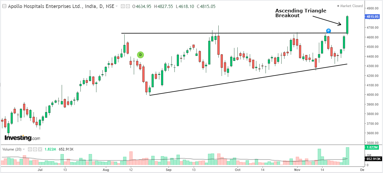 Daily chart of Apollo Hospital with volume bars at the bottom