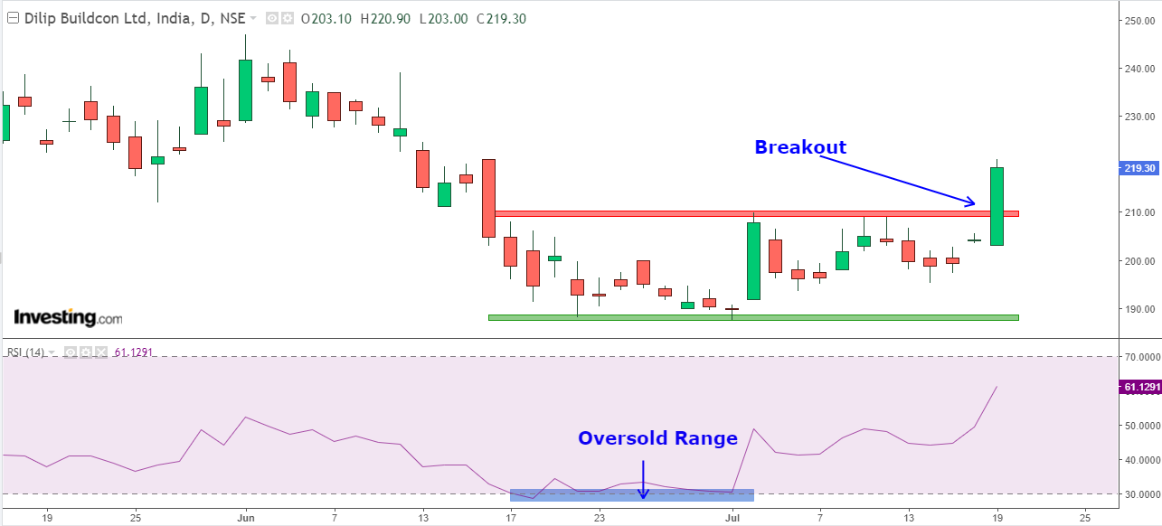 Daily chart of Dilip Buildcon with RSI at the bottom