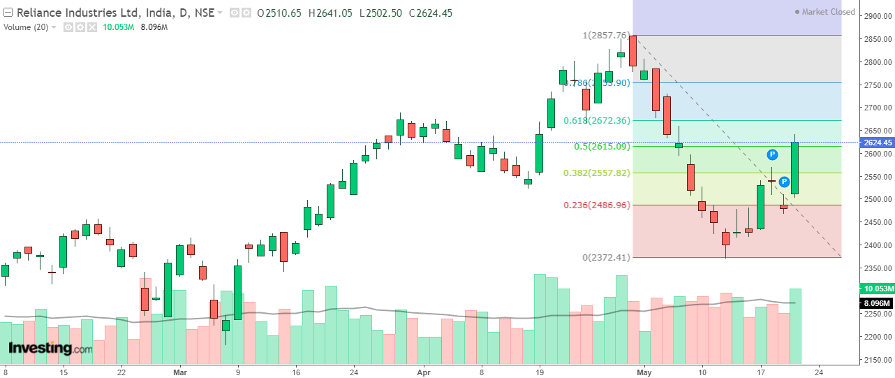 Reliance Industries chart