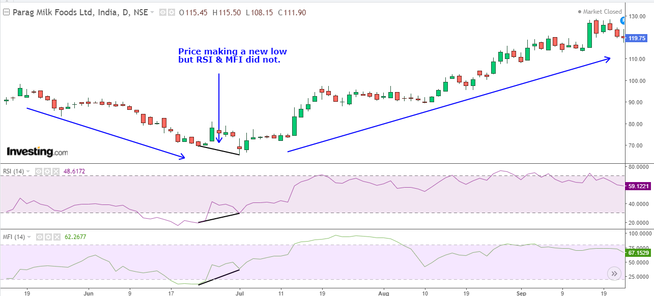 Daily chart of Parag Milk Foods showing a trend change