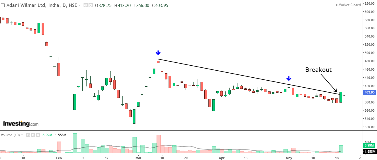 Daily chart of Adani Wilmar with volume bars at the bottom