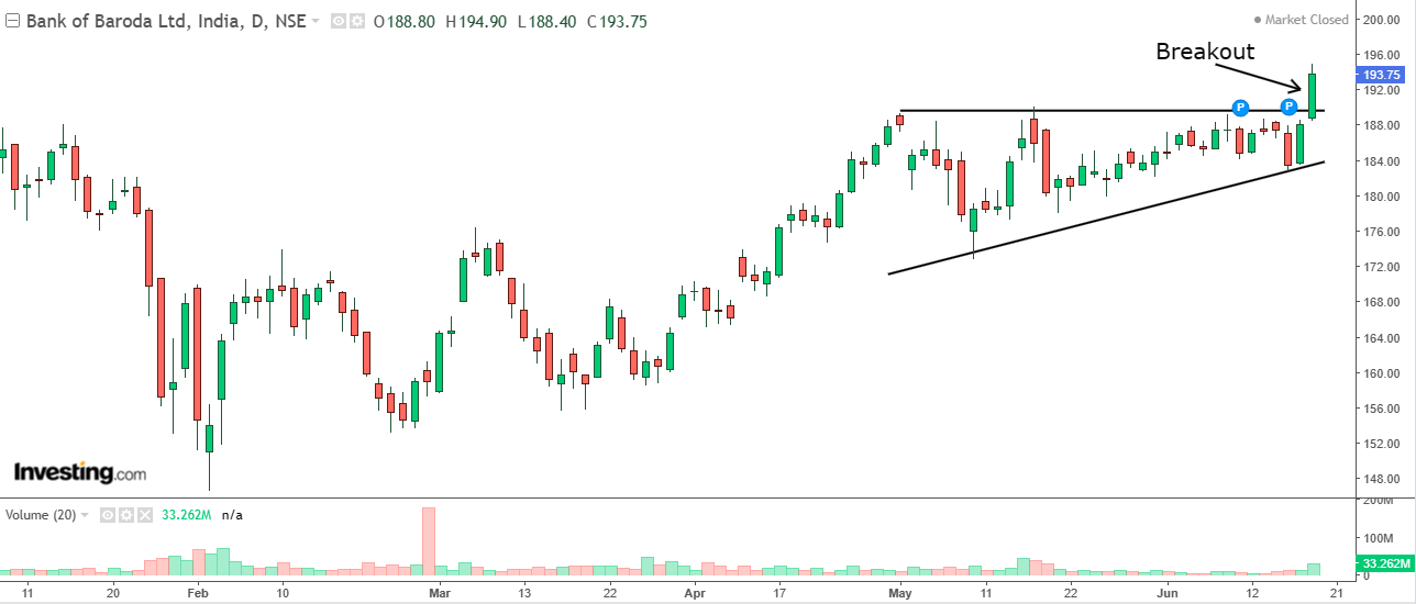 Daily chart of Bank of Baroda with volume bars at the bottom