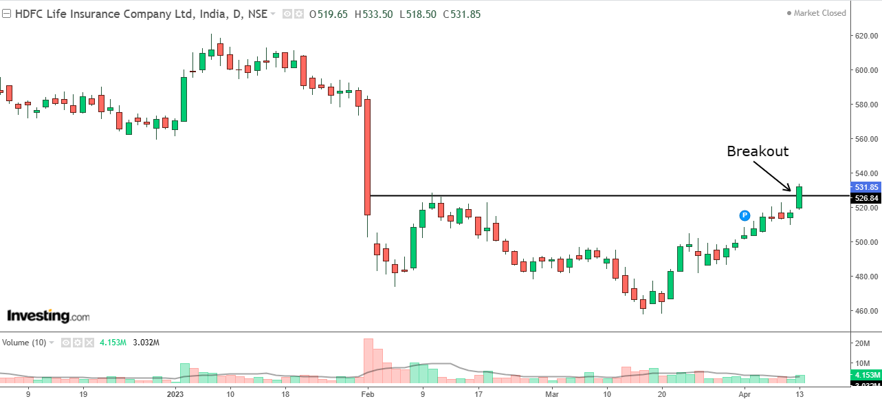 Daily chart of HDFC Life Insurance Company with volume bars at the bottom