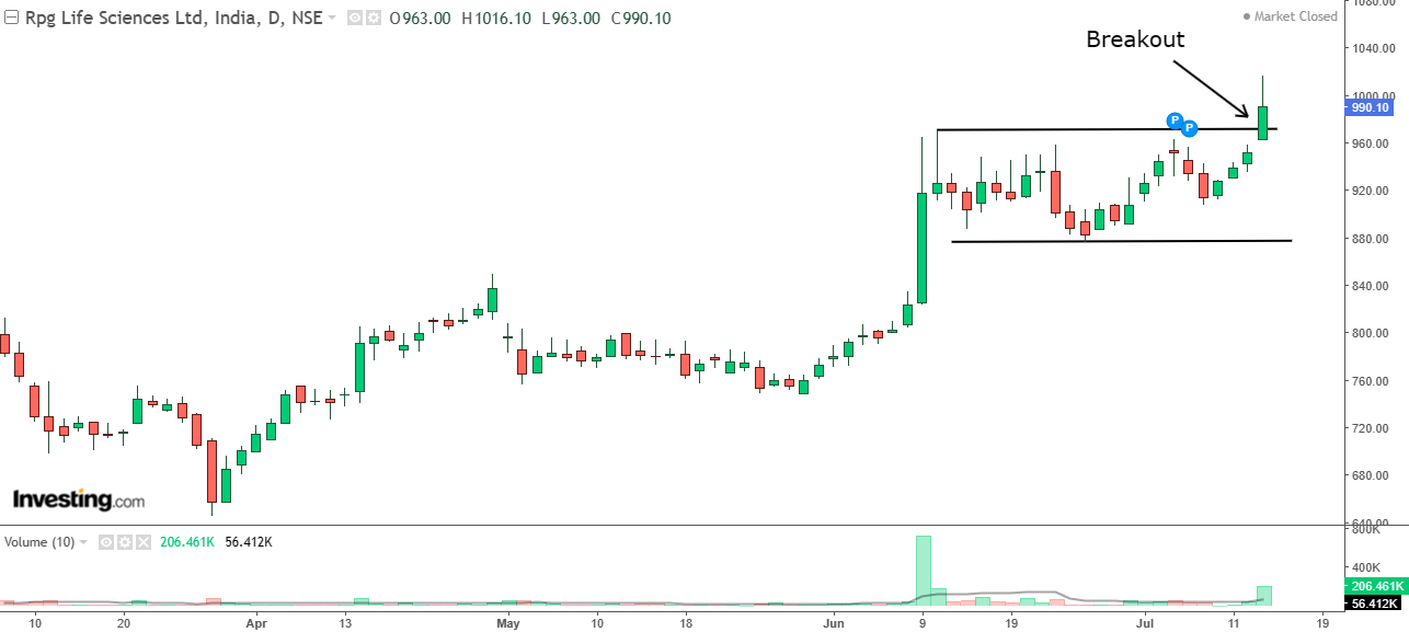  Daily chart of RPG Life Sciences with volume bars at the bottom