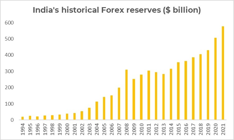 India/s historical foreign exchange reserves