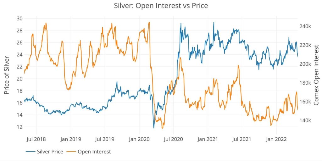 Silver: Open Interest vs Price