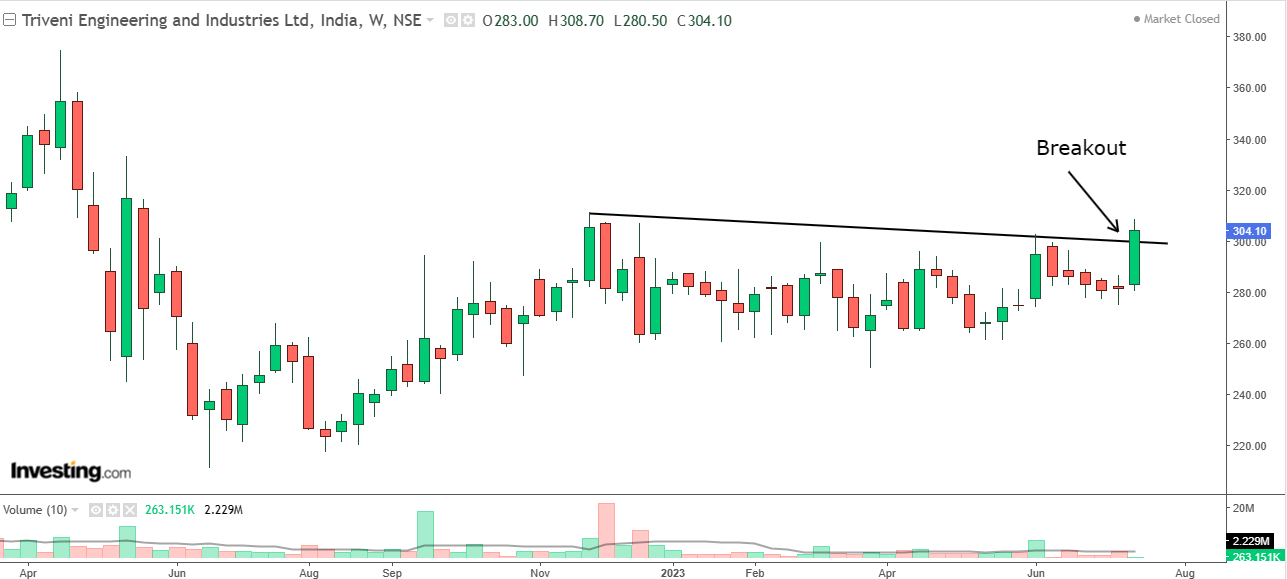 Weekly chart of Triveni Engineering and Industries with volume bars at the bottom