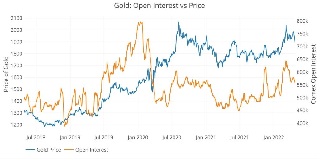 Gold: Open Interest vs Price