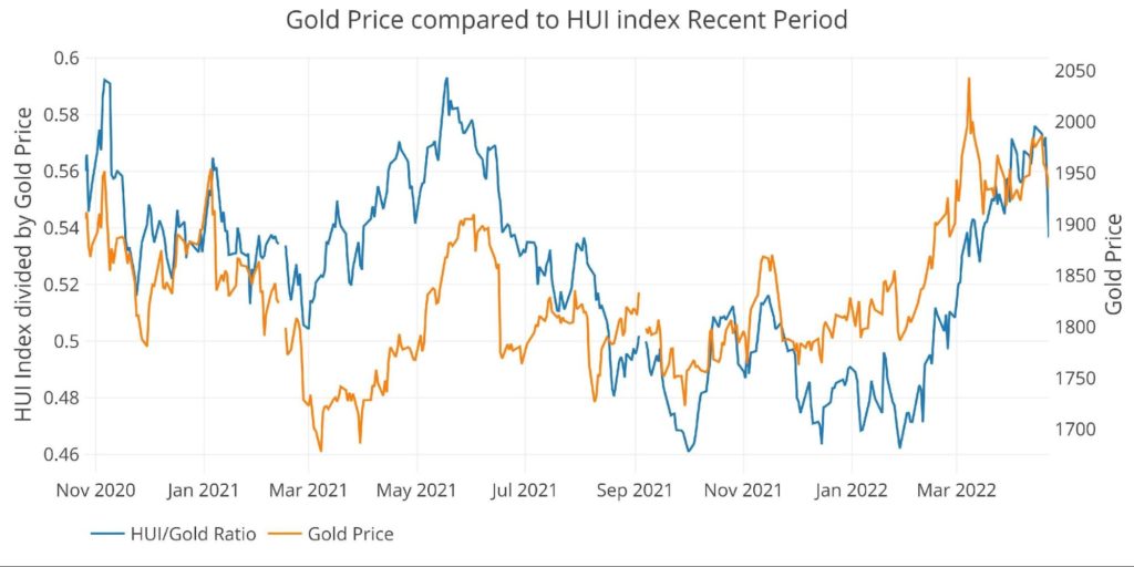 Gold Price vs HUI Index Recent Period