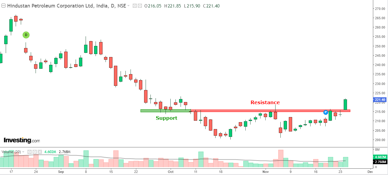 Daily chart of HPCL with volume bars at the bottom 