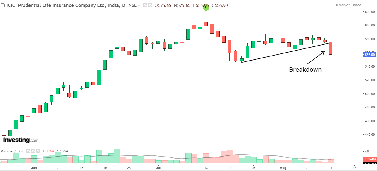Daily chart of ICICI Prudential Life Insurance Company with volume bars at the bottom