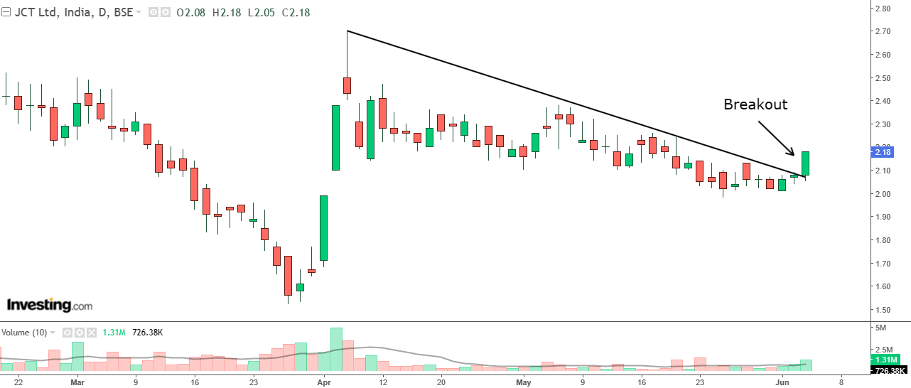 Daily chart of JCT Ltd with volume bars at the bottom