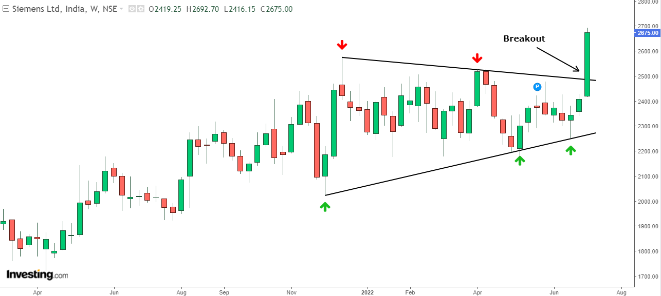 Weekly chart of Siemens shares