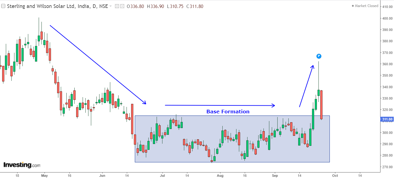 Daily chart of SW Solar showing a trend change