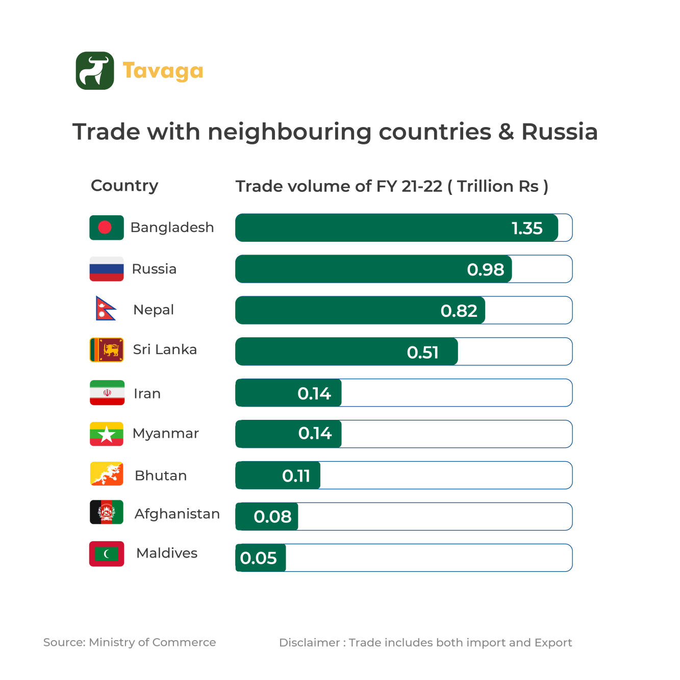 India's trade with neighbours and Russia