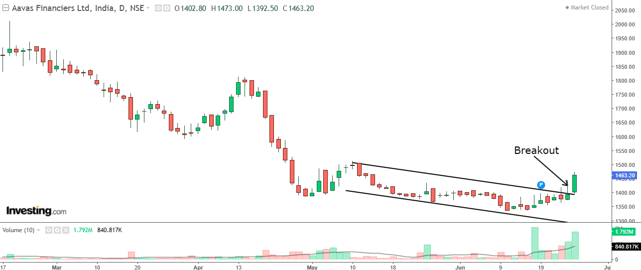 Daily chart of Aavas Financiers with volume bars at the bottom