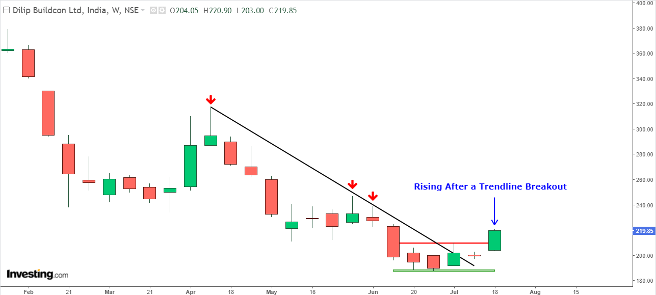 Weekly chart of Dilip Buildcon