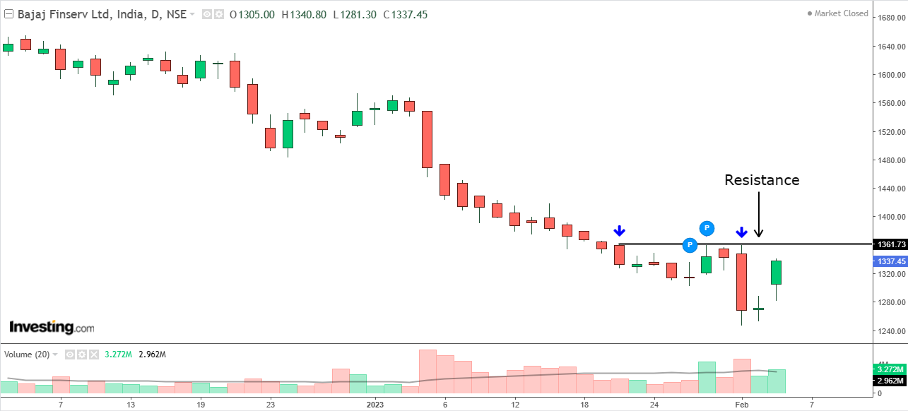 Daily chart of Bajaj Finserv with volume bars at the bottom