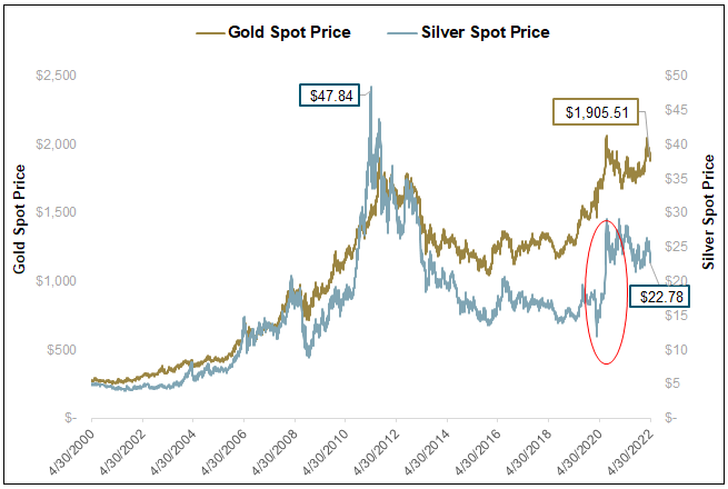 Silver Price vs. Gold Price