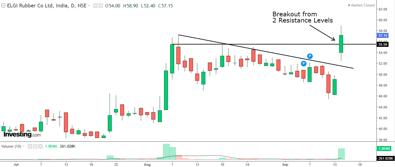 Daily chart of Elgi Rubber Co with volume bars at the bottom