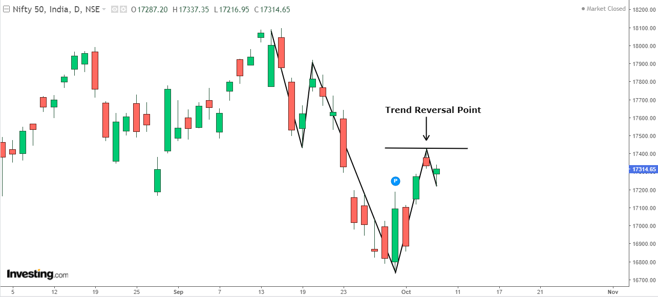 Daily chart of Nifty 50 (spot)