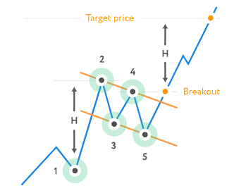 Popular Stock Patterns: Intraday Search and Odds of Success powered by ...