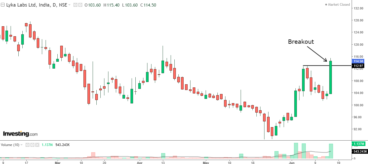 Daily chart of Lyka Labs with volume bars at the bottom