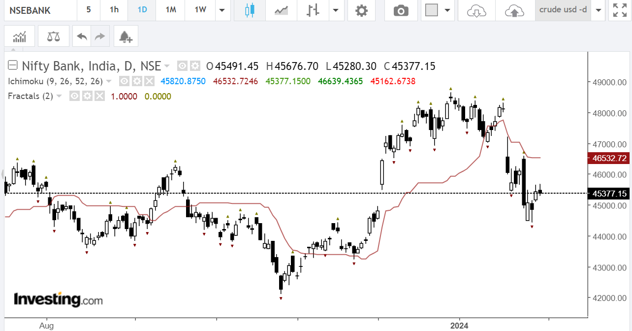 A snapshot of daily chart of Nifty Bank, one of the most popular indices among traders