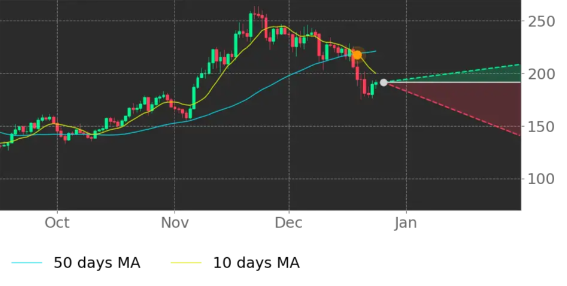 Solana Chart