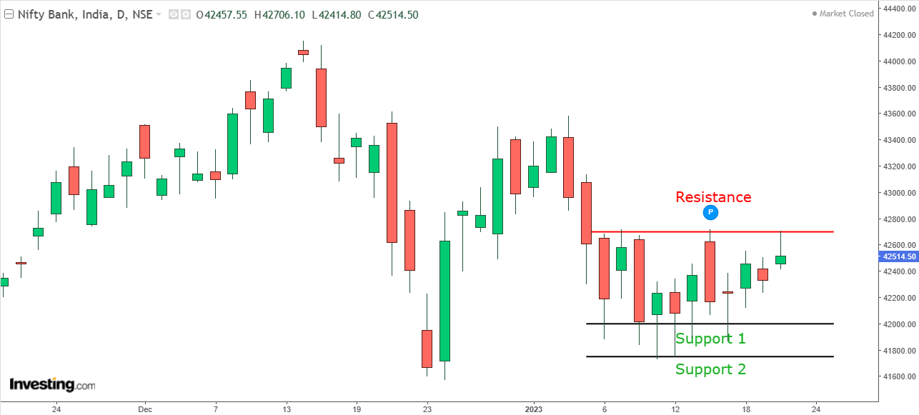 Daily chart of Nifty Bank (spot)