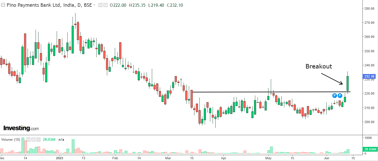 Daily chart of Fino Payments Bank with volume bars at the bottom