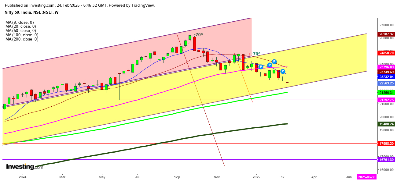 Nifty 50 Weekly Chart