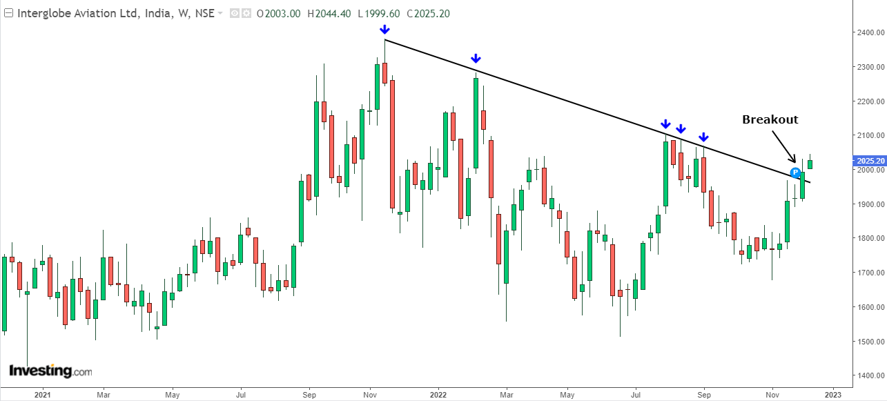 Weekly chart of Indigo shares 