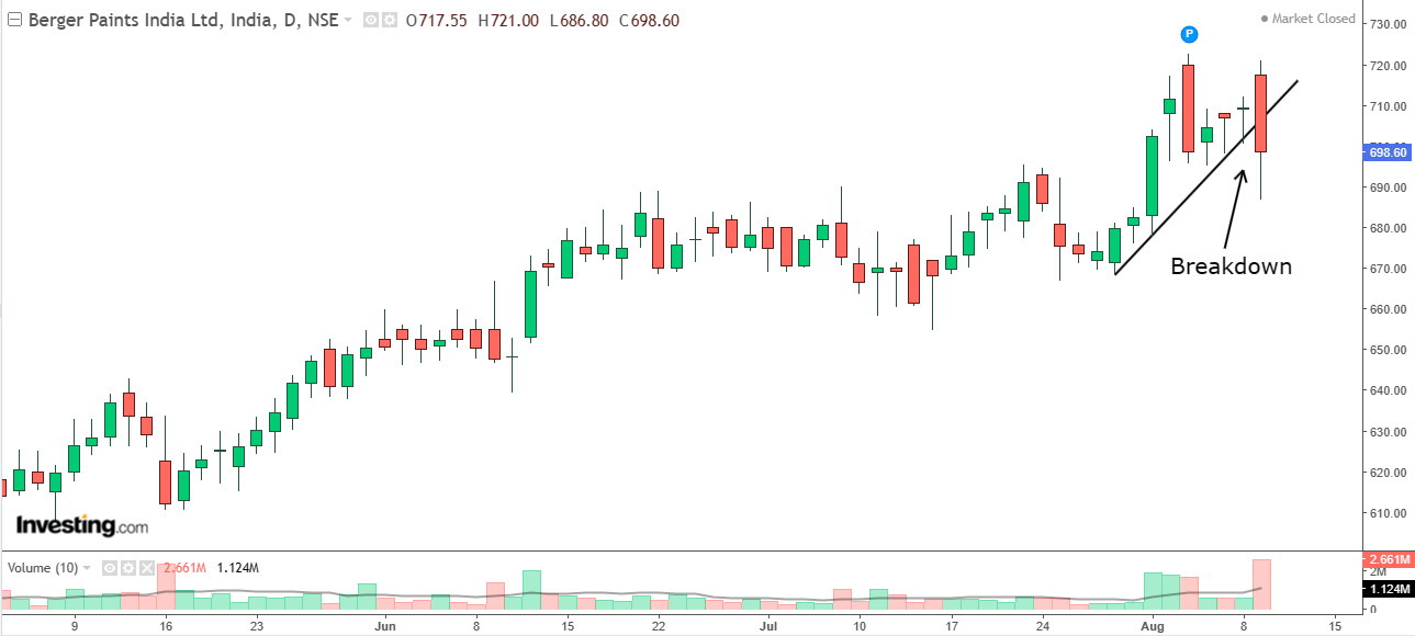 Daily chart of Berger Paints with volume bars at the bottom