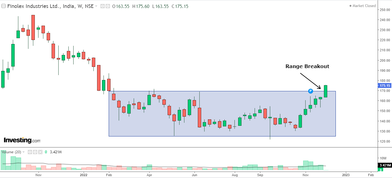 Weekly chart of Finolex Industries with volume bars at the bottom