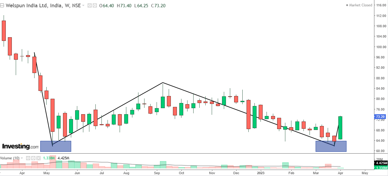 Weekly chart of Welspun India with volume bars at the bottom