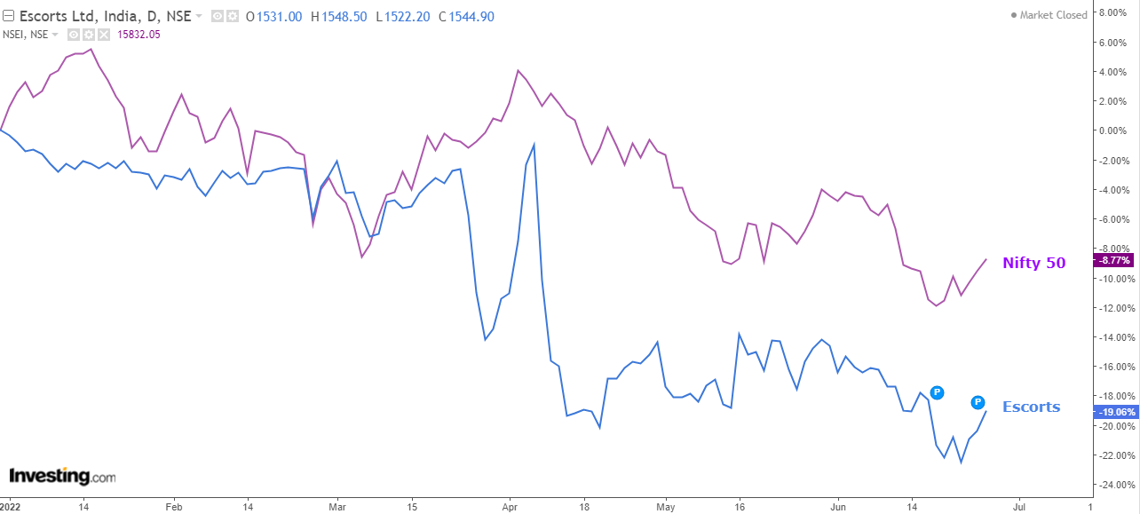 Comparative chart of Escorts (Blue) and Nifty (Purple)