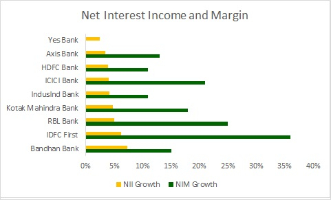 Net Interest Income and Margin