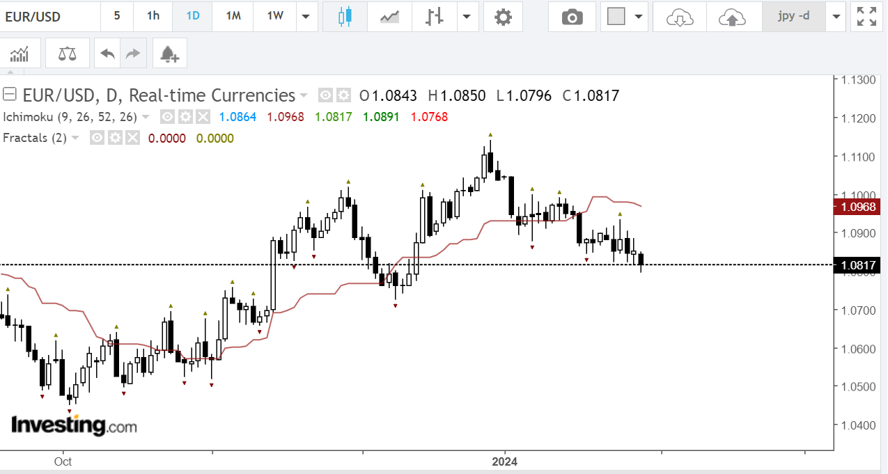 A snapshot of daily chart of EURUSD, the most traded currency pair in the world