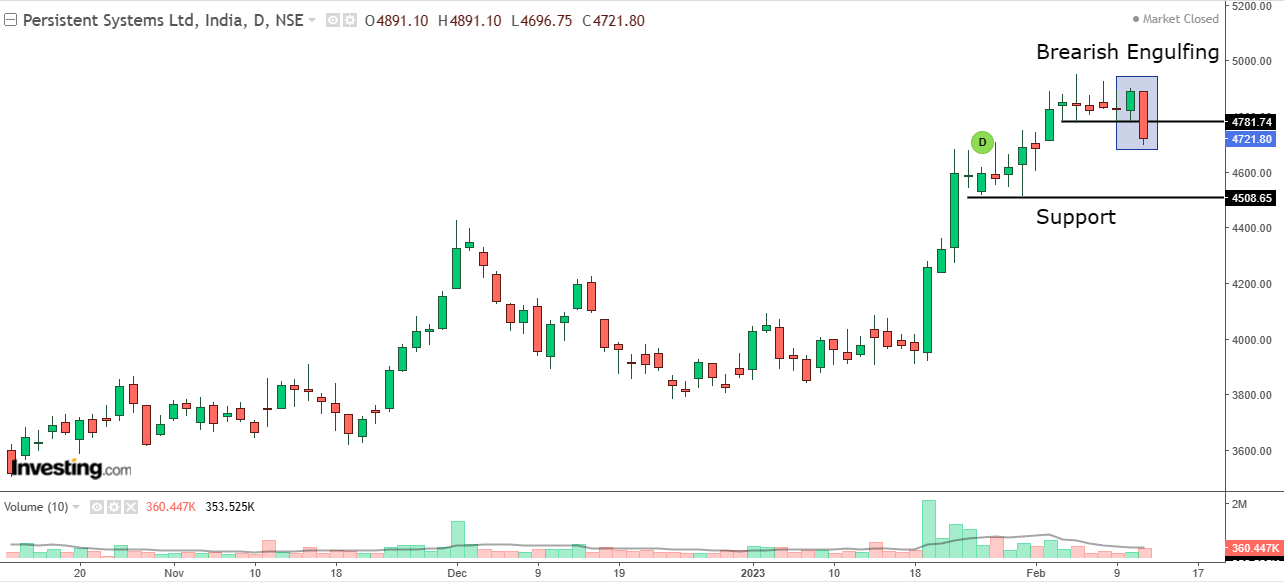 Daily chart of Persistent Systems with volume bars at the bottom