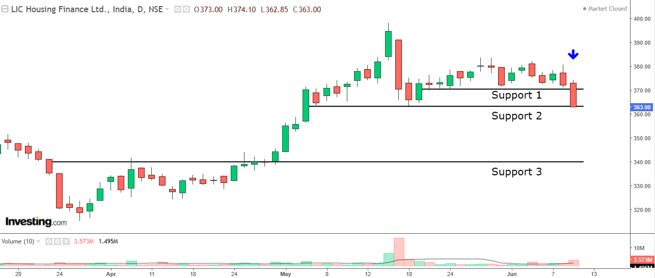 Daily chart of LIC Housing Finance with volume bars at the bottom