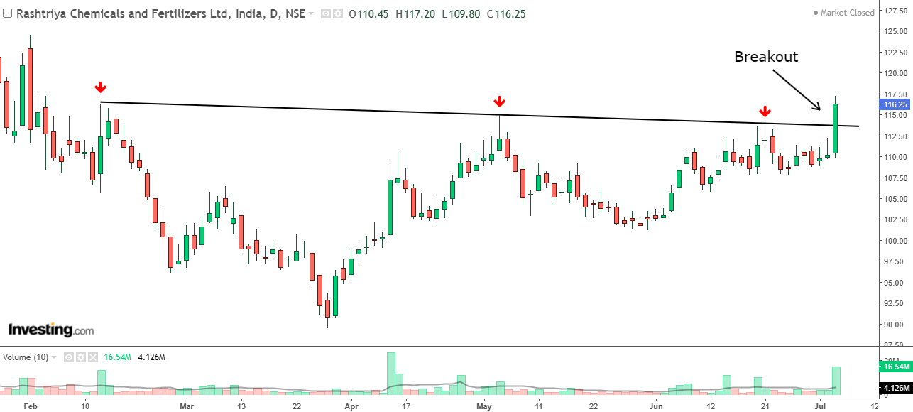 Daily chart of RCF with volume bars at the bottom