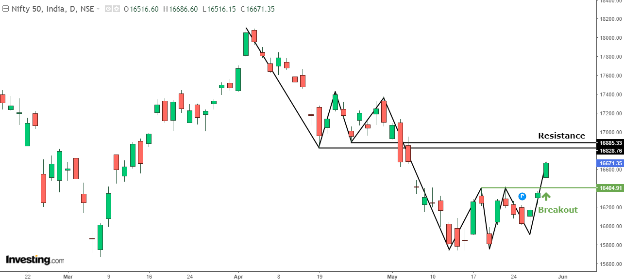 Nifty Daily chart