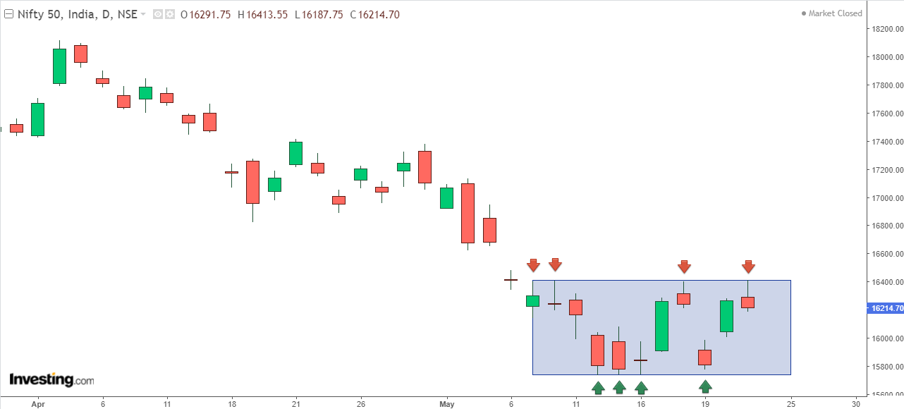 Nifty chart