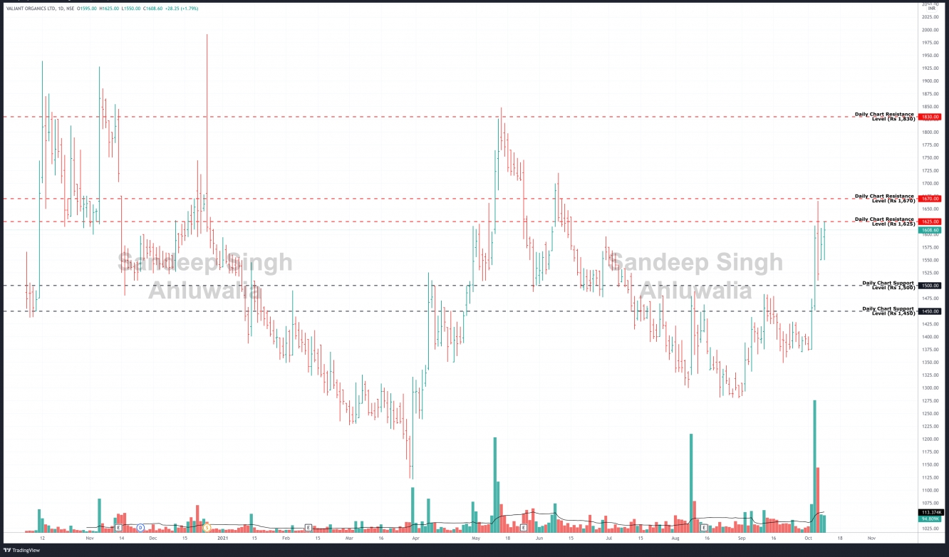 Valiant Organics Daily Chart